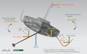 Foils architecture navale VPLP